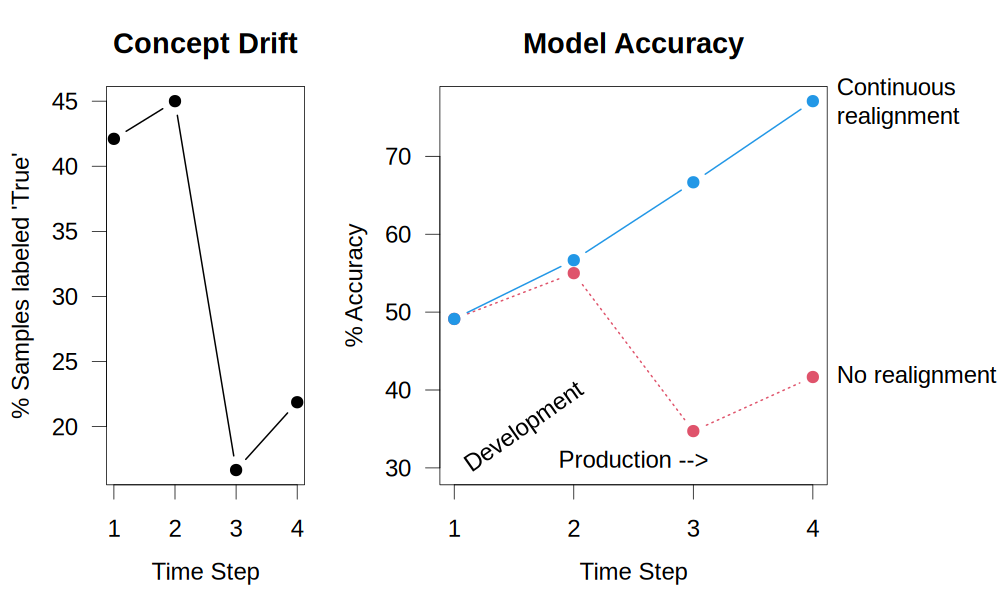 Plots of concept drift and model accuracy