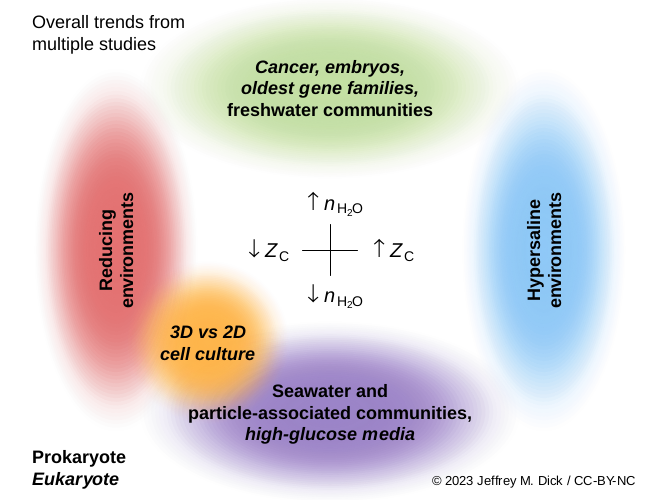 Evolutionary oxidation and hydration trends for proteins